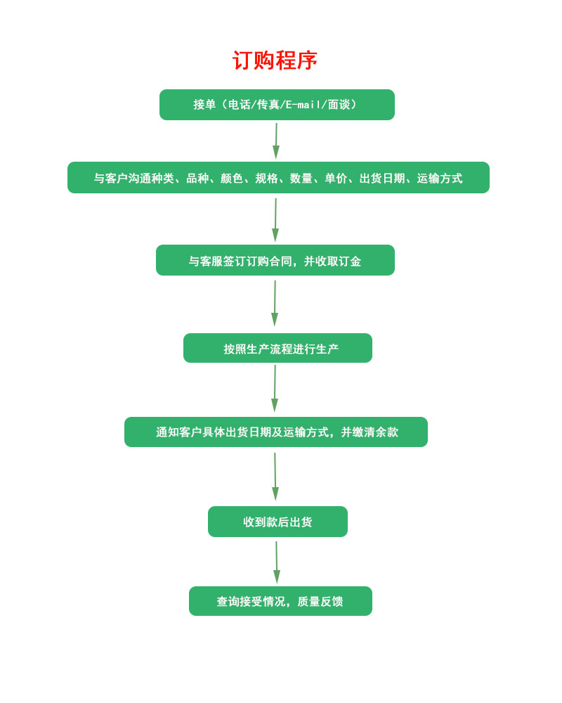 訂貨流程