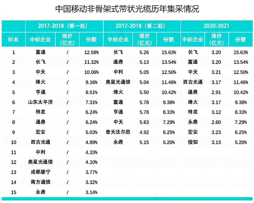 近三年光纜集采規(guī)模逐年遞減 整體需求將進入穩(wěn)定期