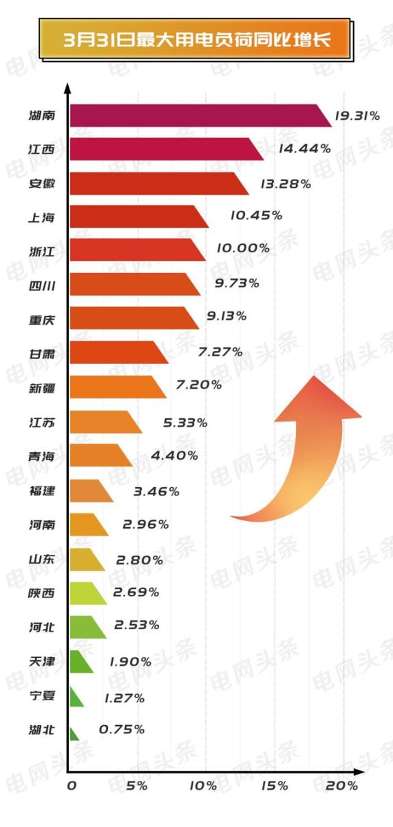 3月31日我國19個省級電網(wǎng)用電負(fù)荷超去年同期