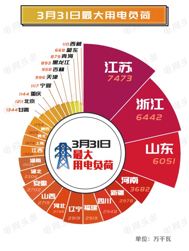 3月31日我國19個省級電網(wǎng)用電負(fù)荷超去年同期